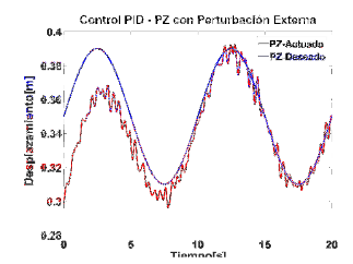 Control PID con perturbación en
la señal PZ.