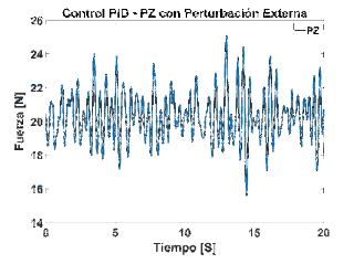 Comportamiento de la señal PZ en Newton con perturbación externa.