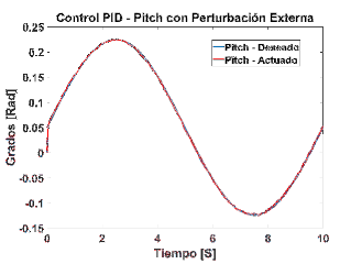  Control PID con perturbación en la señal Roll.
