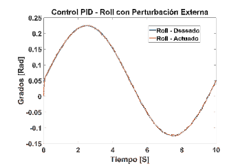 Control PID con perturbación en
la señal Pitch.