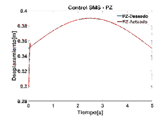 Control SMC de la señal PZ.