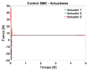 Control SMC de la señal en cada actuador.
