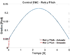  Control SMC de la señal Roll y Pitch.