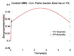 Control SMC con perturbación en
la señal PZ.