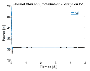 Comportamiento de la señal PZ en Newton con perturbación
externa.