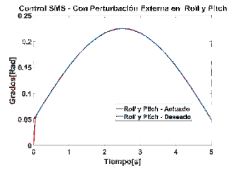  Control SMC con perturbación en la señal Roll y Pitch.