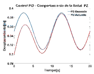  Control PID de la señal PZ.
