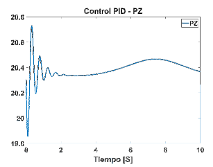 Control PID de la señal PZ en Newton.