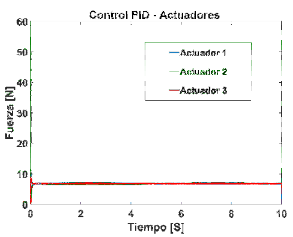 Control PID de la señal en cada actuador.
