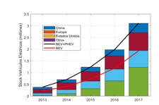Evolución
del stock mundial de vehículos
eléctricos, 2013-17 [25]