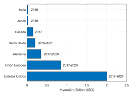 Anuncios
de inversión recientes para el desarrollo de infraestructura de vehículos
eléctricos en países seleccionados [25].
