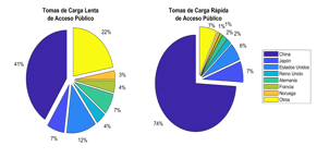 Tomas de
carga de acceso público por tipo y país, 2017 [25].