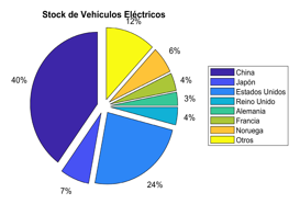 Stock de vehículos eléctricos, 2017 [25].
