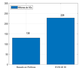 Cifras
prospectivas de VE’s al 2030.