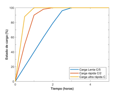 Curvas de
carga lenta, rápida y ultra rápida de baterías de ion-Li.[50]