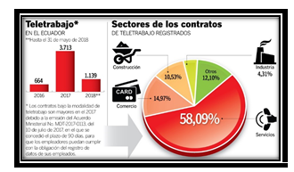  Teletrabajo en el Ecuador