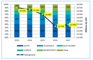 Ingresos
por Venta en el Sector Manufacturero del Periodo 2013-2017. 

 