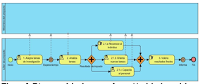  Diagrama
del subproceso formación del talento del proceso Gestión del talento.