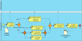 Diagrama
del subproceso retención del talento del proceso gestión del talento