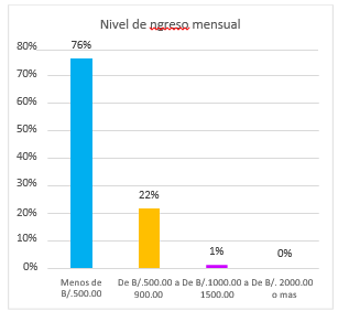  Nivel de Ingreso Mensual