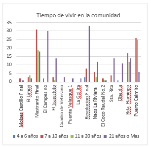 Tiempo de vivir en la
comunida