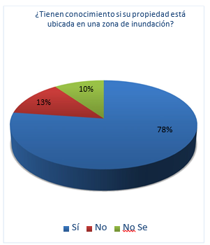 Tienen conocimiento si su propiedad está ubicada en una zona de inundación. Fu