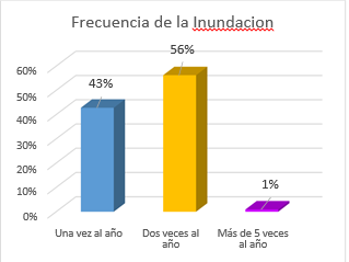 Encuesta
en donde se determinó la frecuencia de las inundaciones. 

 