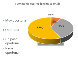 Encuesta
en donde se realizó la pregunta del nivel de respuesta percibida por parte de
las autoridades en el área del desastre.