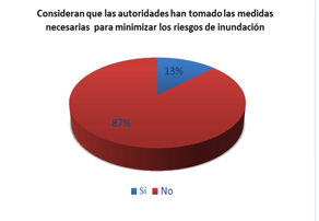 Encuesta
en donde sustentaron si las autoridades tomaron medidas oportunas en el área
del desastre.   