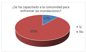 Encuesta en donde se
determinó el nivel de capacitación de la comunidad. 