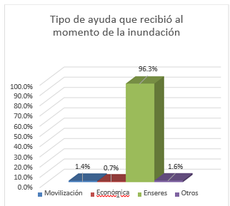 Encuesta en donde se
preguntó acerca del tipo de ayuda recibida en el momento del desastre.
