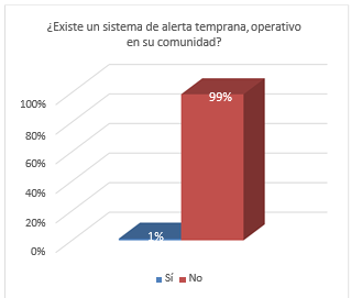 Encuesta
sobre un sistema de alerta temprana en el área afectada