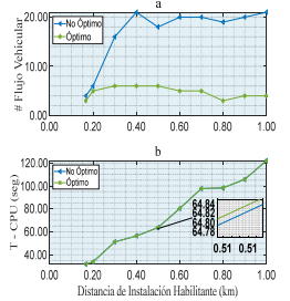 a) Número de rutas habilitadas en función de la distancia habilitante y b) tiempo de máquina (CPU - time)empleado para encontrar la solución en función de la distancia  