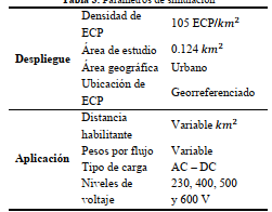 Parámetros de
simulación