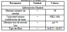 Parámetros de la red de transporte óptico corta distancia a 10 Gbps. [11]  