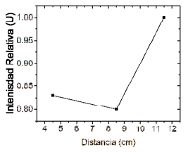  Gráfico de intensidad relativa del pico de 840 cm-1 normalizado en 880 cm-1 en
relación con la distancia de separación de la hipodérmica y el colector de la microfibra de PDVF.
