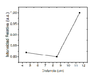 Relación de absorción de los espectros de la MNF-PVDF en comparación con el parámetro de la distancia de separación de la TE. 

 