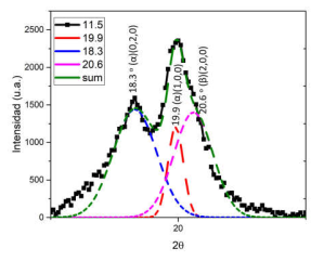 XRD- Áreas
calculada de los ángulos de
difracción 18.3o, 19.90, 20.6o de la muestra modificada de la membrana nano fibrosa del PVDF de la distancia de separación 11.5 cm.