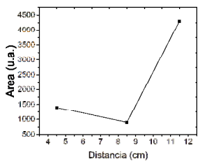 XRD. Área de la regiones de difracción para 2
= 20,6o vs la distancia de separación del sistema electrospinning.
