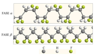  Conformación de la estructura de la fase α, β del PVDF.