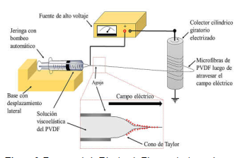 Esquema de la Técnica de Electrospinning o electro hilado.