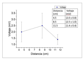  Resultado de los voltajes producido por la membrana nano fibrosa del PVDF mediante la técnica pulso voltaje.