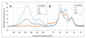 .
Representación gráfica de
los espectros de Raman de la muestra no modificada (Base) y la membrana micro fibrosa
del PVDF con regiones especificas (725-925 cm-1, 2940-3080 cm-1).