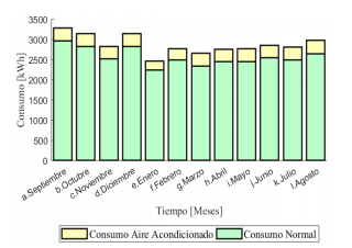 Consumo de energía eléctrica (kWh) total, alcanzando zonas óptimas de confort segundo escenario.