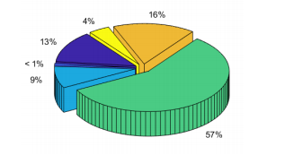 Distribución de cargas térmicas máxima de la Planta.