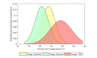 Distribución Gauss de temperaturas segundo caso de estudio-Guayaquil. 

 