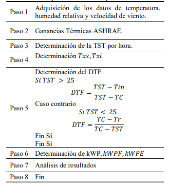  Algoritmo para la evaluación del consumo
eléctrico en sectores comerciales de acuerdo a la arquitectura
bioclimática para alcanzar zonas óptimas de confort.