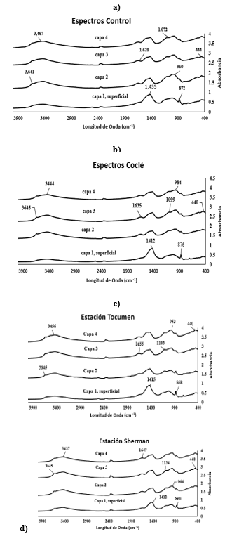 Espectros FTIR por profundidad: a) Control, b) Coclé, c) Tocumen, d) Sherman