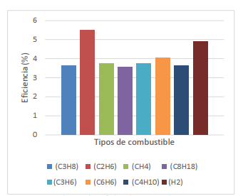 Valores de eficiencia exergética para un MCI
operando con distintos combustibles. 
