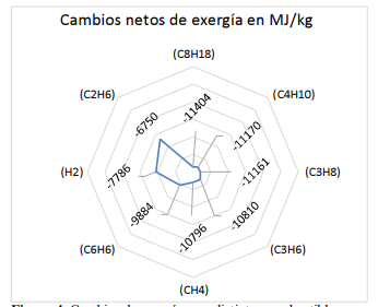 Cambios de exergía para distintos combustibles.